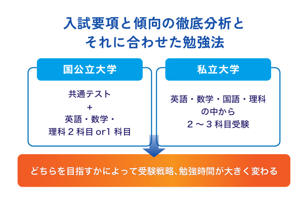 入試要項と傾向の徹底分析とそれに合わせた勉強法