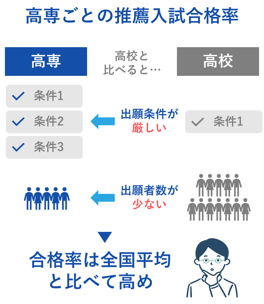 各高専の推薦入試合格率