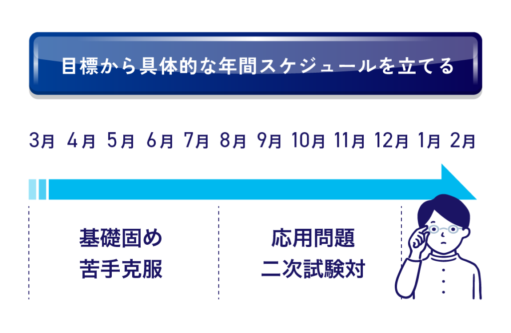 ステップ3. 目標から具体的な年間スケジュールを立てる