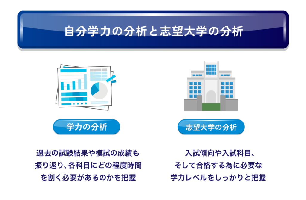 自分の学力の自己分析と志望大学の分析を行う！