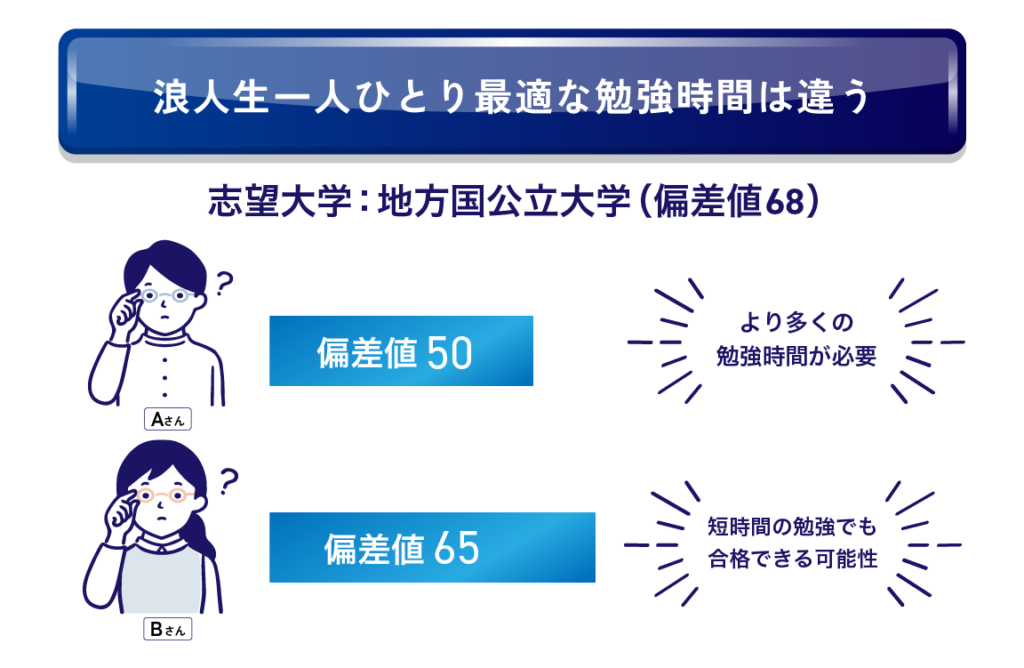 浪人生一人ひとり最適な勉強時間は違う