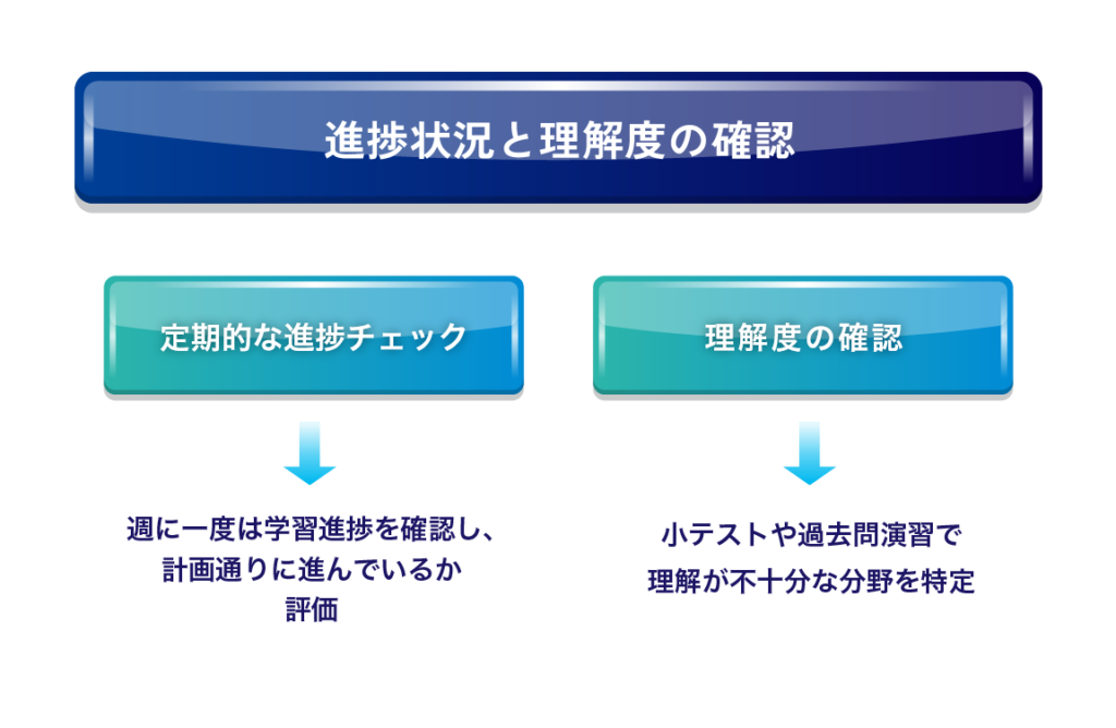 進捗状況と理解度の確認