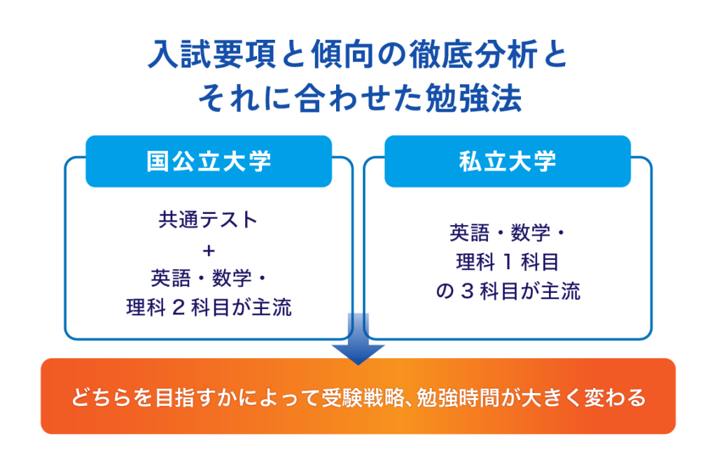 入試要項と傾向の徹底分析とそれに合わせた勉強法