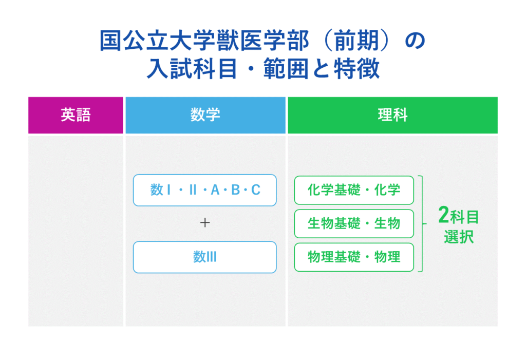 国公立大学獣医学部(前期)の入試科目・範囲と特徴
