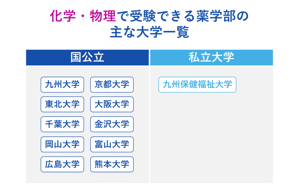 化学・物理で受験できる薬学部の主な大学一覧