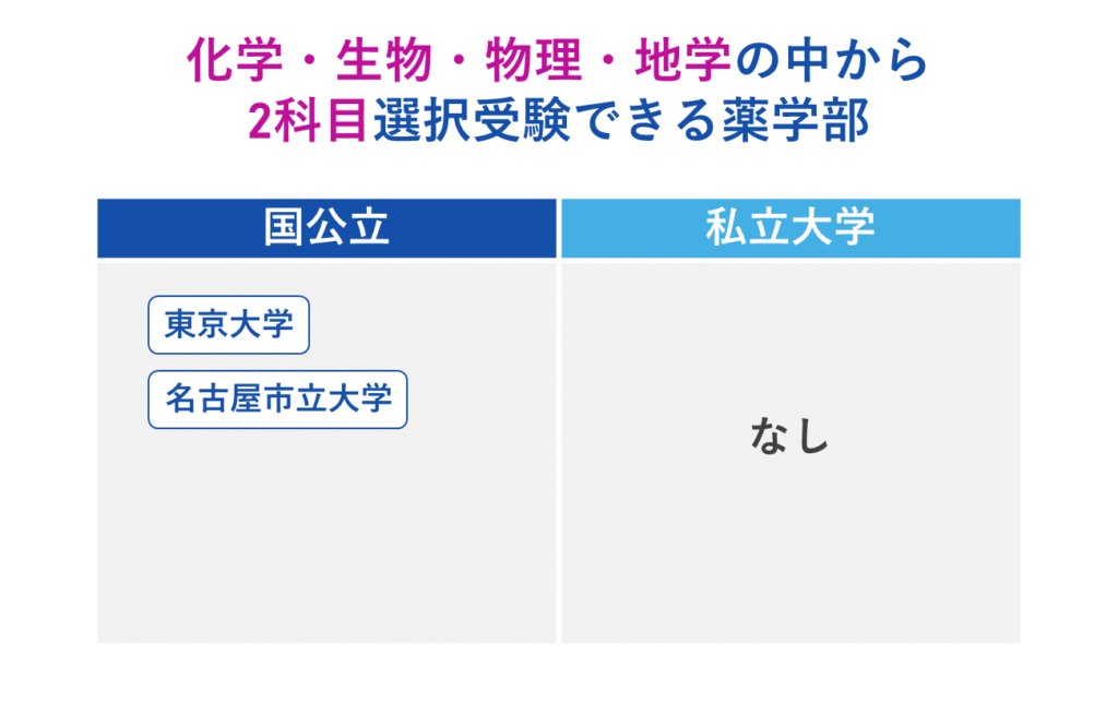 化学・生物・物理・地学の中から２科目選択受験できる薬学部の主な大学一覧