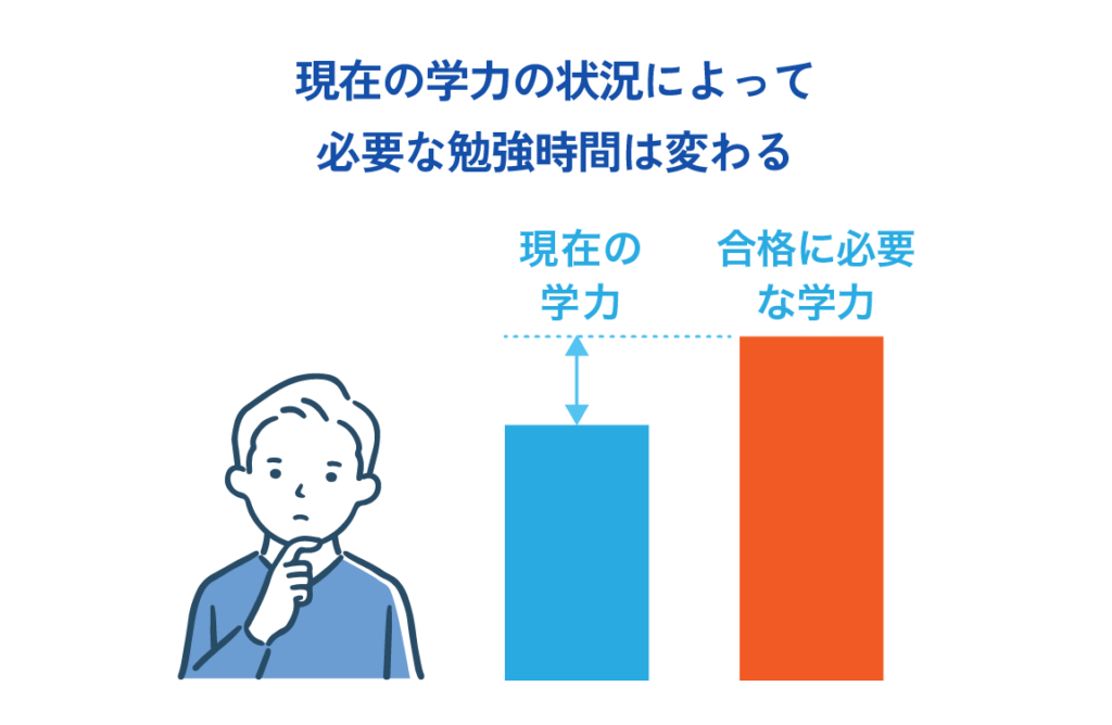 現在の学力の状況によって必要な勉強時間は変わる