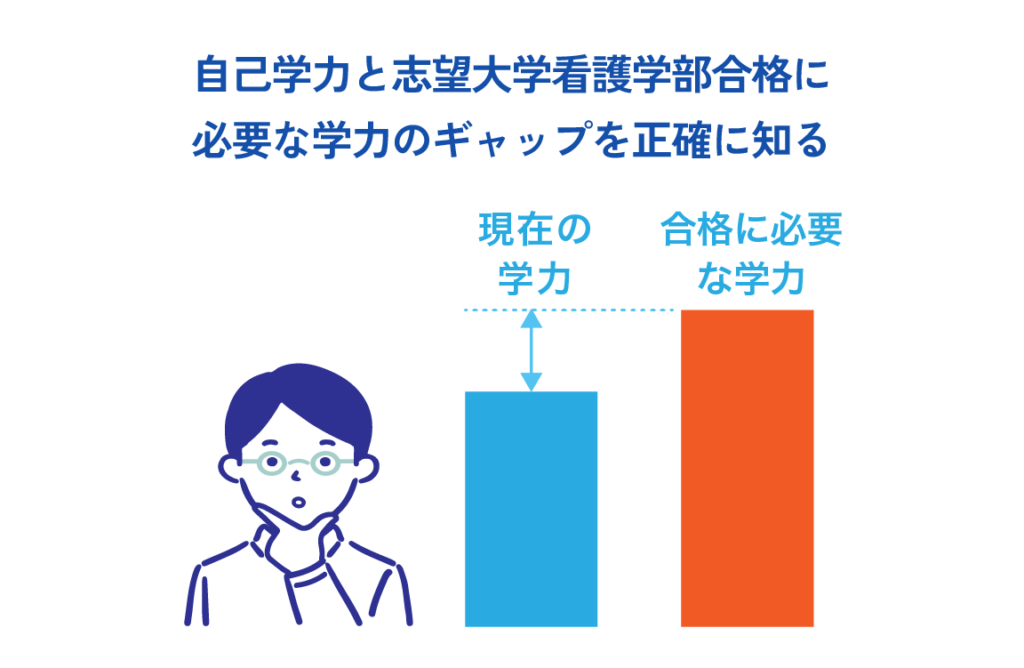 自己学力と志望看護大学合格に必要な学力のギャップを正確に知る