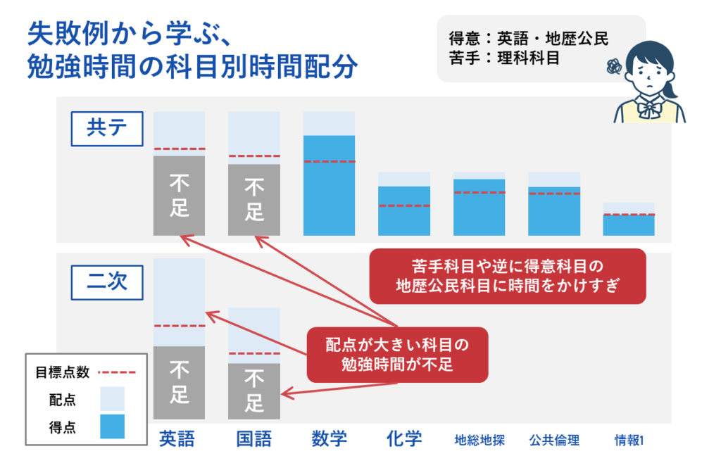 失敗例から学ぶ勉強時間の科目別配分