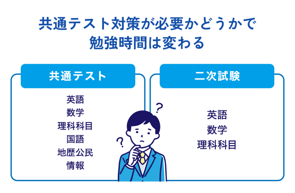 共通テスト対策が必要かどうかで勉強時間は変わる