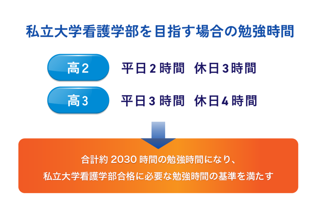 私立大学看護学部を目指す場合の勉強時間