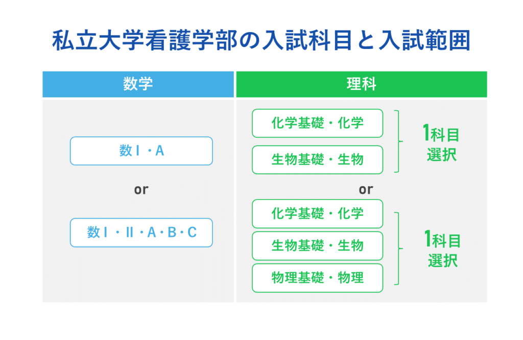 私立大学看護学部の入試科目と入試範囲