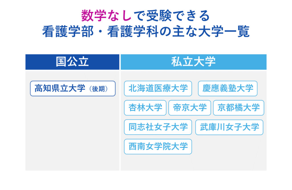 数学なしで受験できる看護学部・看護学科の主な大学一覧