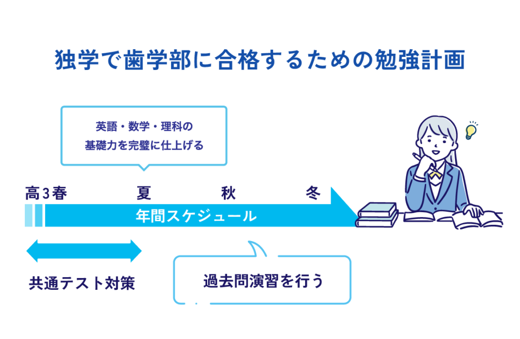 独学で歯学部に合格するための勉強計画