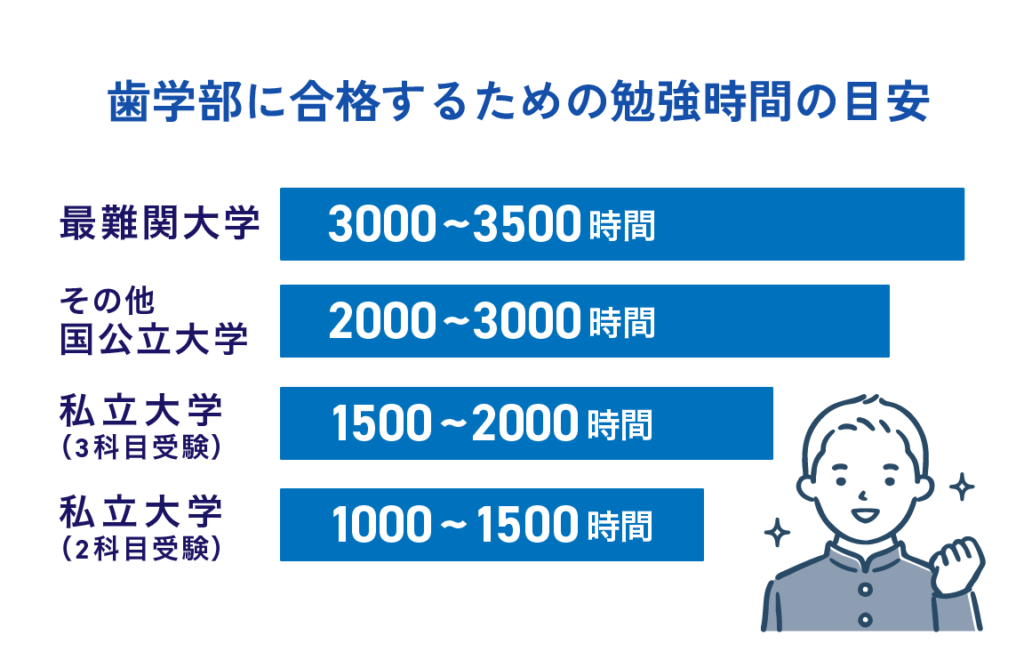 歯学部に合格するための勉強時間