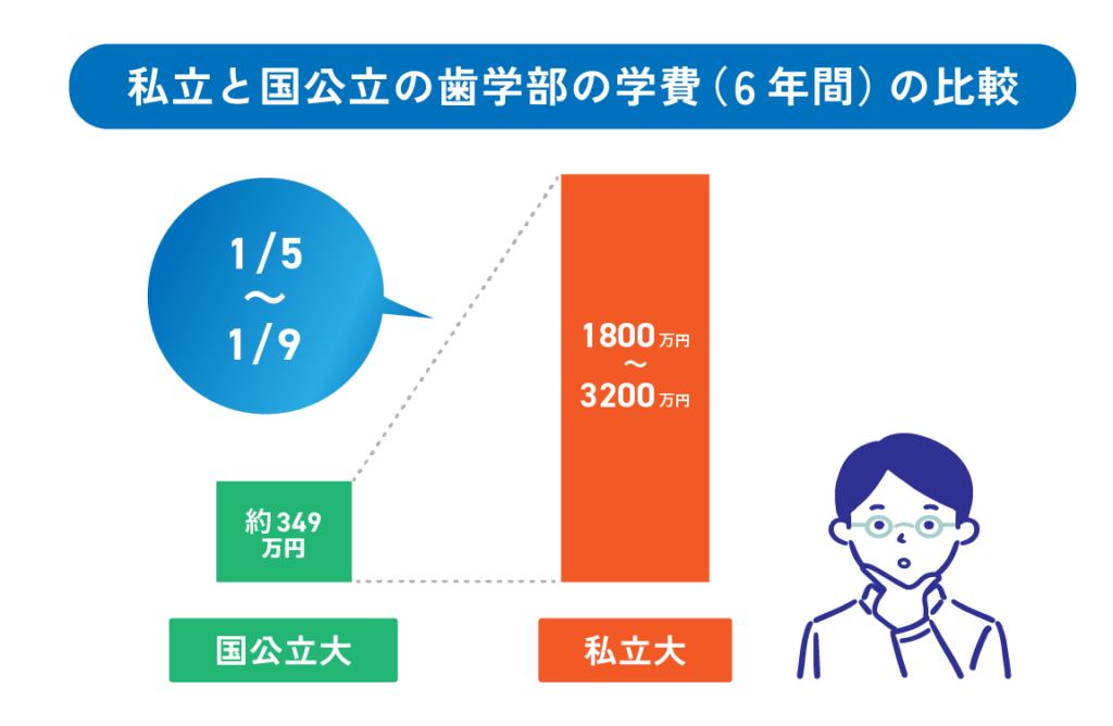 歯科医になるにはいくらかかる？歯科医になるまでにかかる学費について