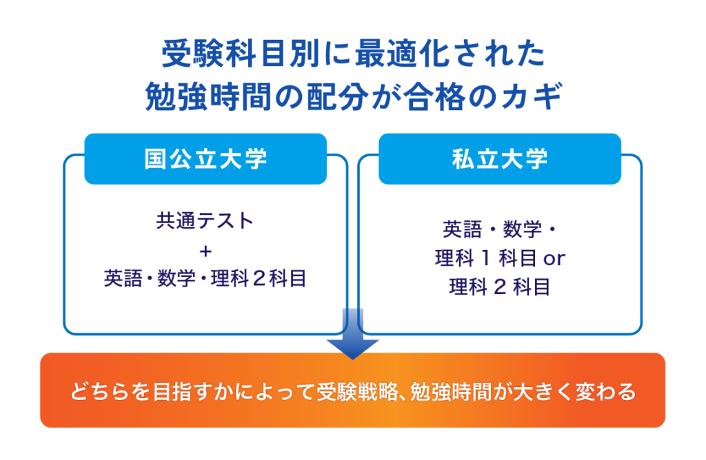 受験科目別に最適化された勉強時間の配分が合格のカギ