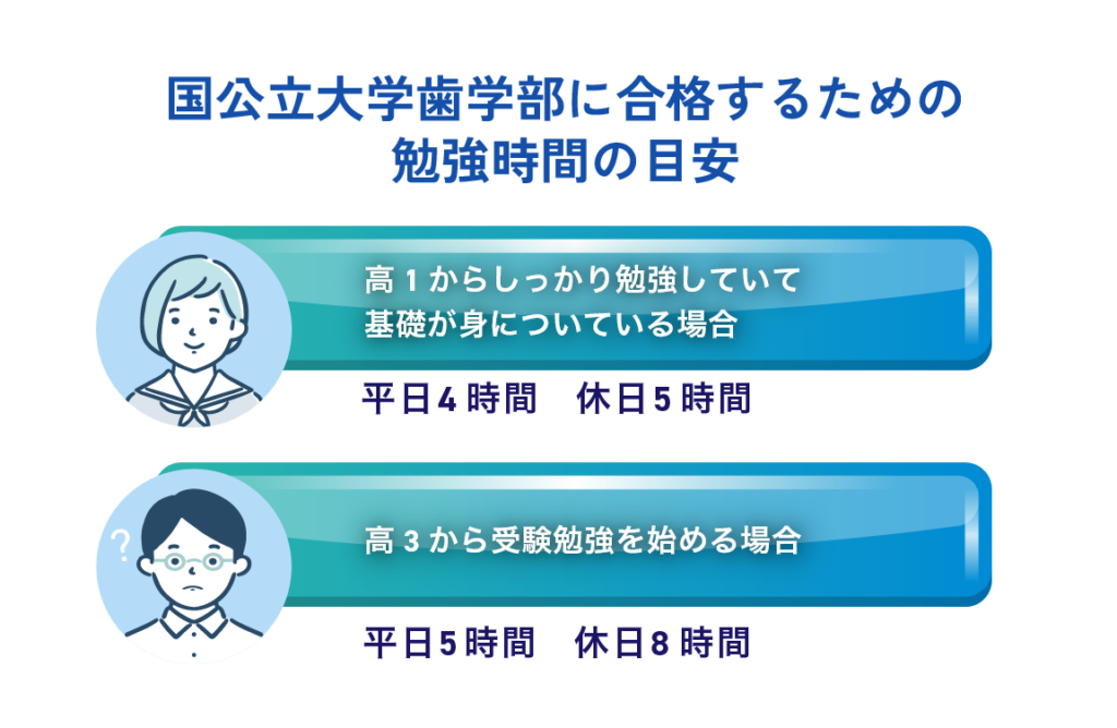 国公立大学歯学部合格に向けた勉強時間