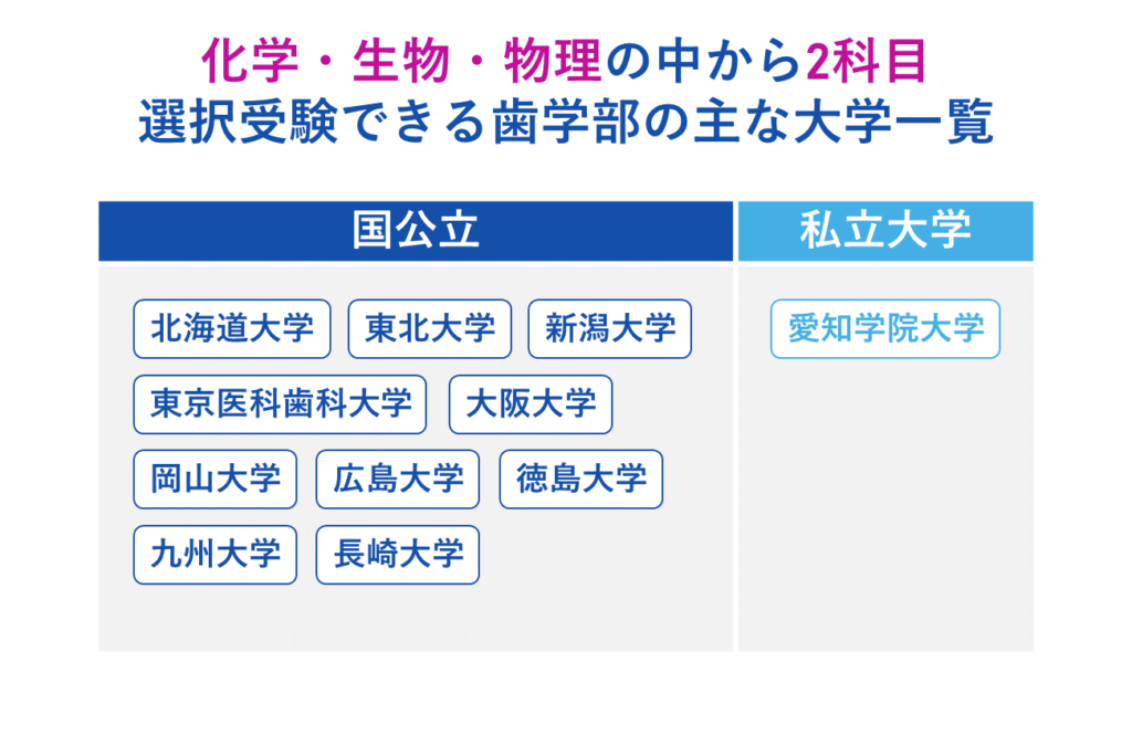 化学・生物・物理の中から２科目選択受験できる歯学部の主な大学一覧