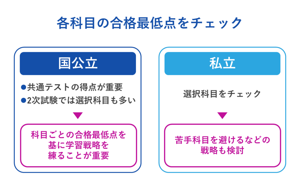 3.各科目の合格最低点をチェック