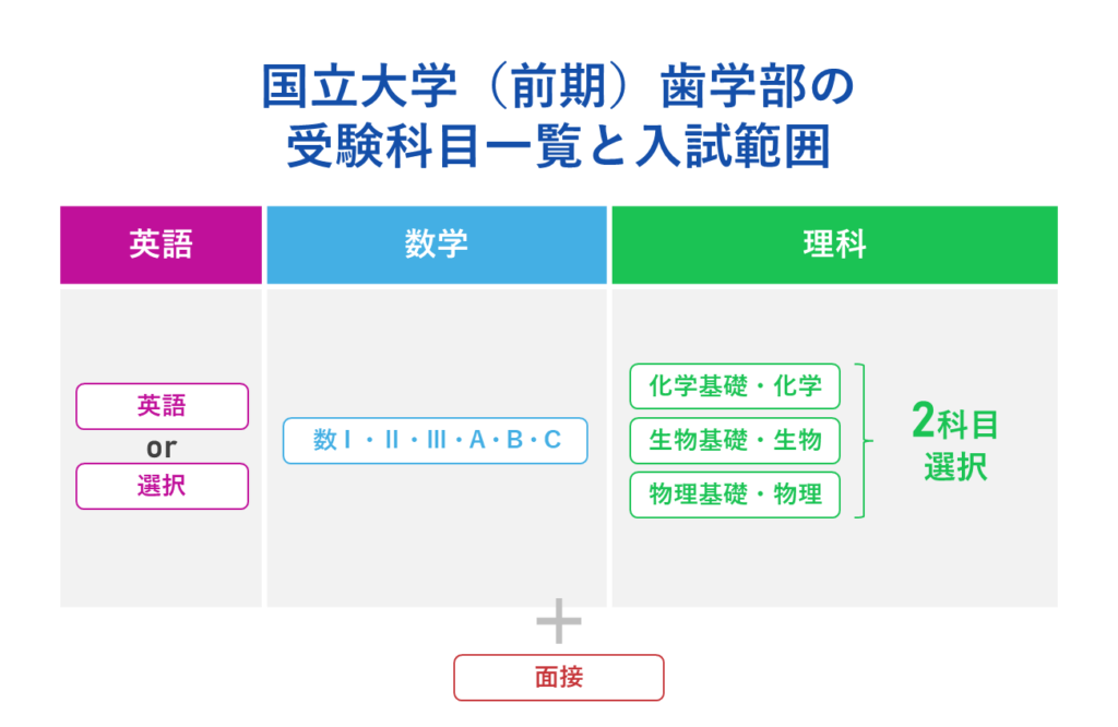 国立大学（前期）歯学部の受験科目一覧と入試範囲