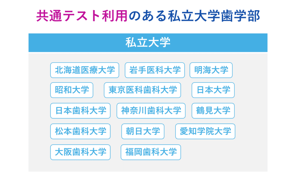 共通テスト利用のある私立大学歯学部