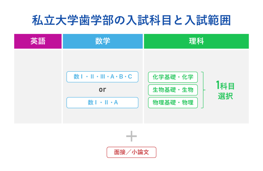 私立大学歯学部の入試科目と入試範囲