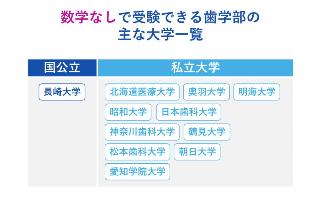 数学なしで受験できる歯学部の主な大学一覧