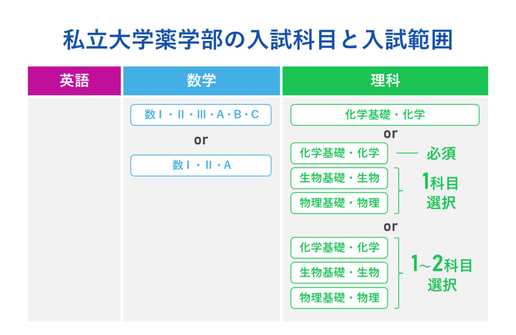 私立大学薬学部の入試科目と入試範囲