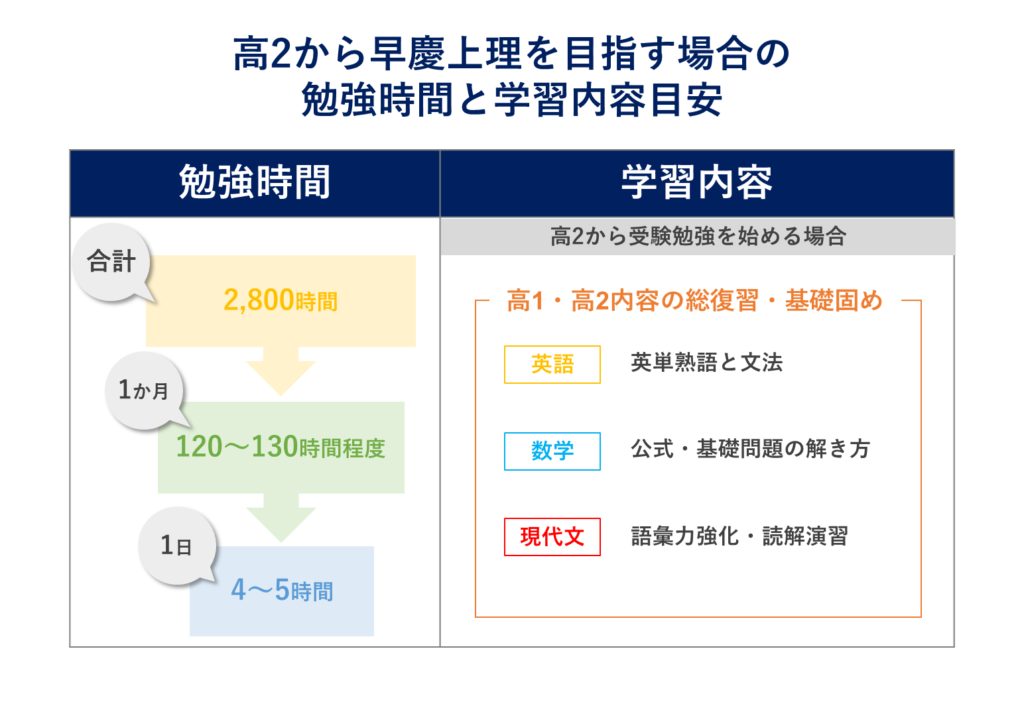 高2からの学習時間と学習内容目安