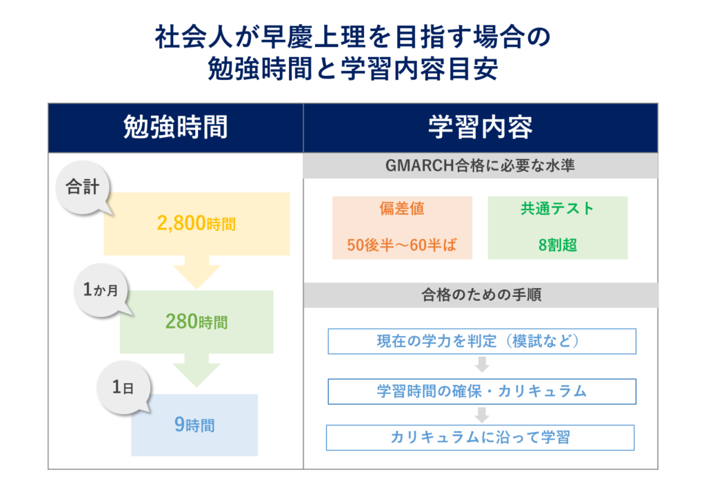 社会人からの学習時間と学習内容目安