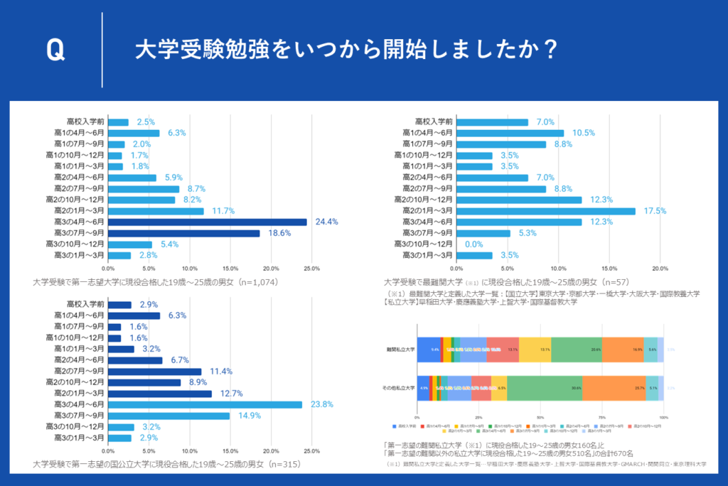 大学受験勉強「開始時期」と第一志望大学「現役合格率」との関係性