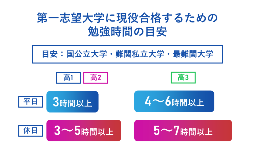 「第一志望大学」へ現役合格するための最適な勉強時間は？