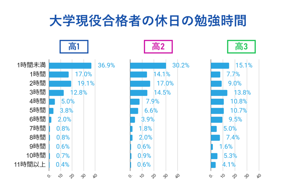 【休日】高1・2年生は平日同様2時間以下が大半。高3は約7割が3時間以上