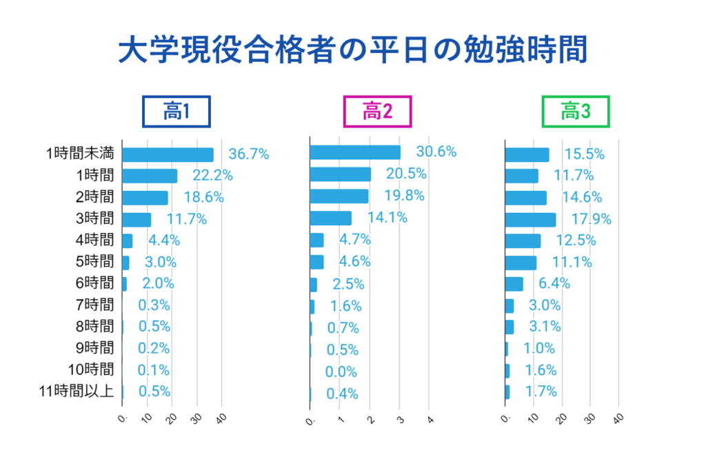 【平日】高1・2年生は2時間以下が大半。高3は大半が3時間以上