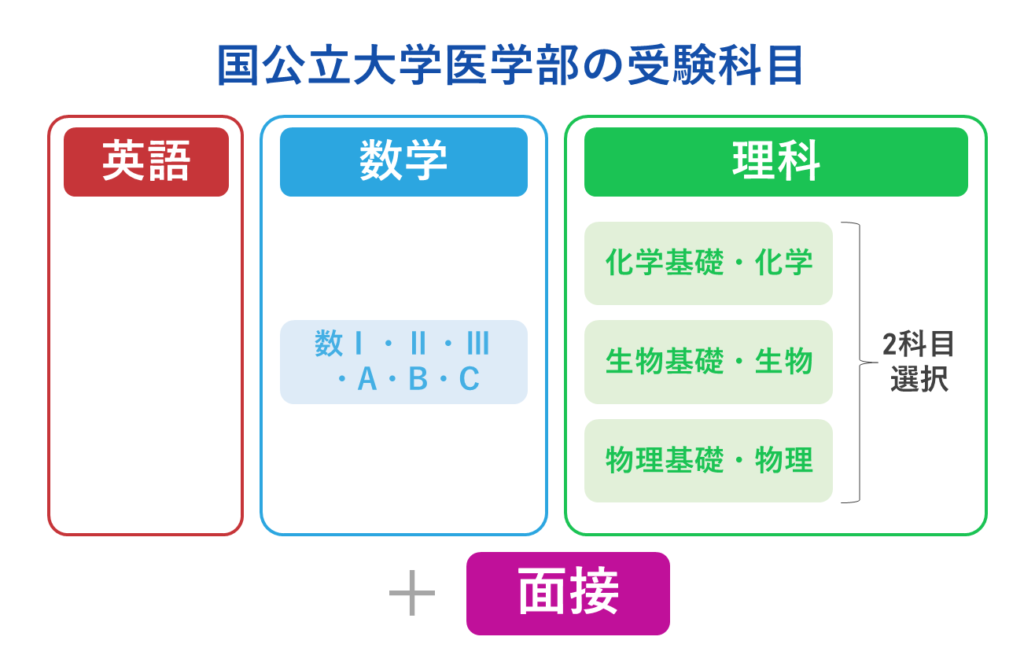 国立大学医学部（前期）の受験科目と入試範囲