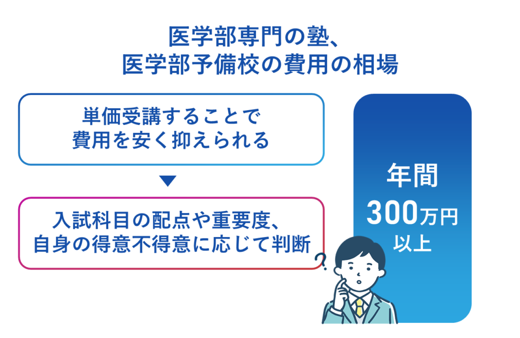 医学部専門の塾、医学部予備校の費用の相場はどのくらい？