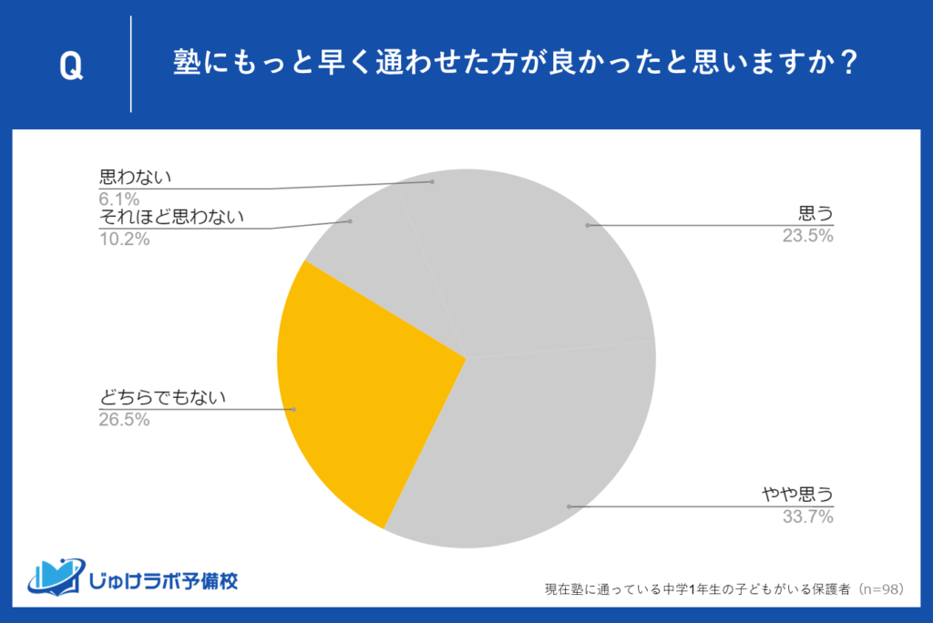 26.5％の保護者が「どちらでもない」と回答