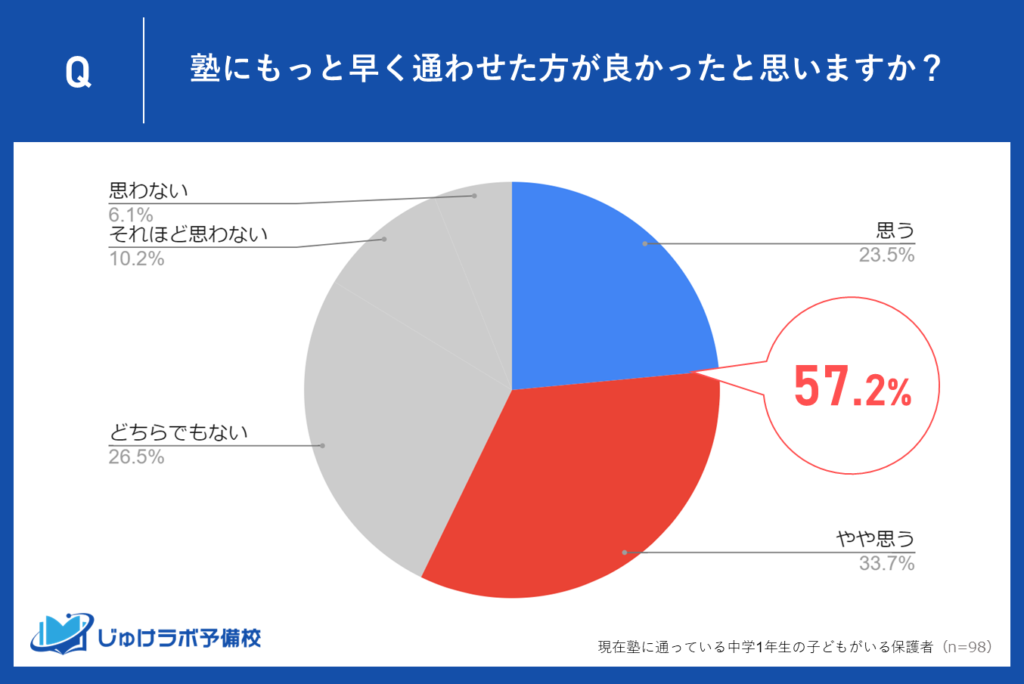 中学1年生の保護者の57.2％が「もっと早く塾に通わせた方が良かった」と回答