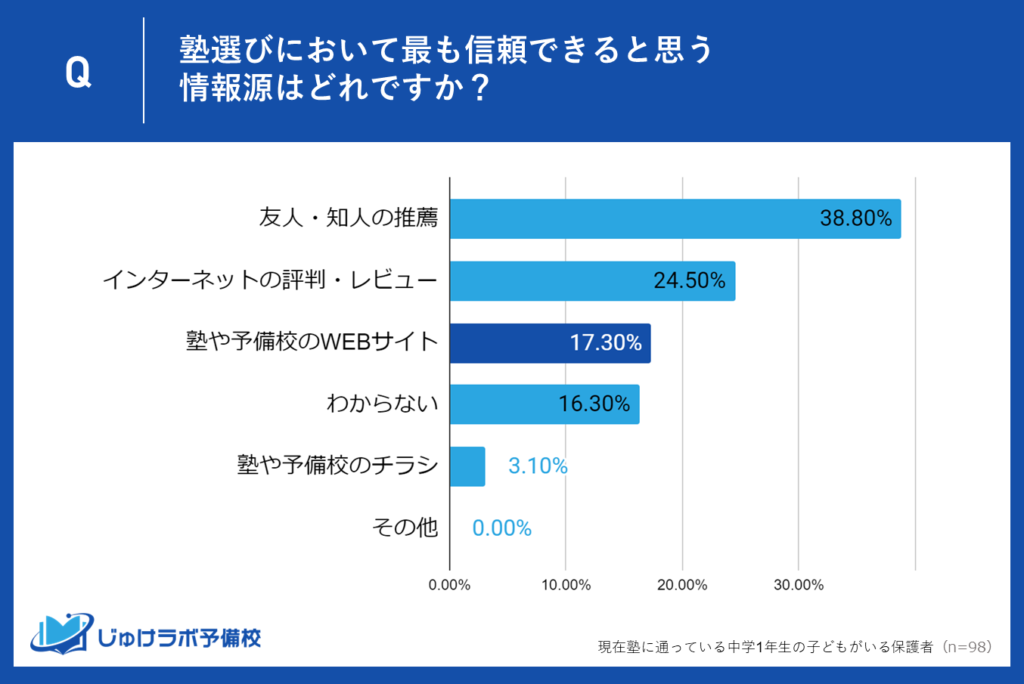 3位：17.3％の保護者が「塾や予備校のWEBサイト」を信頼する理由