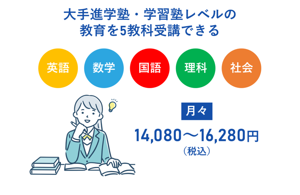 月額14,080円～16,280円（税込）で大手進学塾・学習塾レベルの教育を5教科受講できる