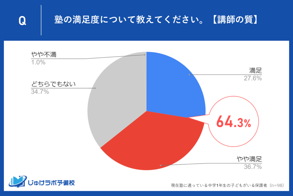 講師の質に満足する保護者は64.3％！講師の専門性と指導力が高評価