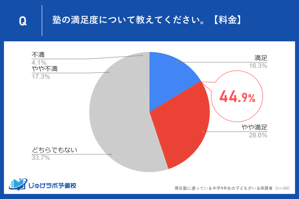 料金に対して満足する保護者は44.9％、不満の声も多数