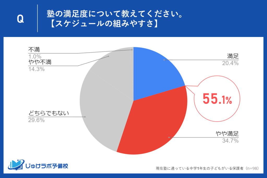 スケジュールの組みやすさに対する評価は55.1％、柔軟な対応が求められる