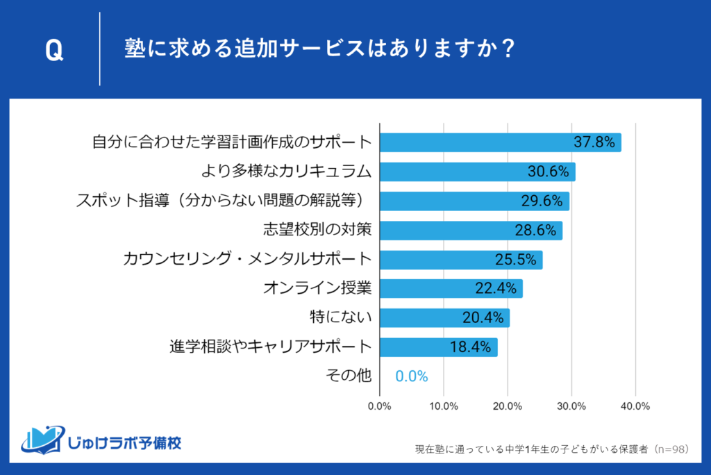 今のサービスでは物足りない？中学1年生の保護者が塾に求める追加サービスは？