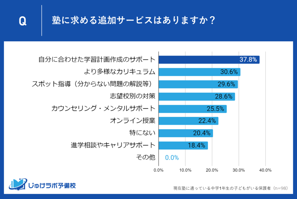 塾に通う中学1年生の保護者の37.8％が「自分に合わせた学習計画作成のサポート」を希望！