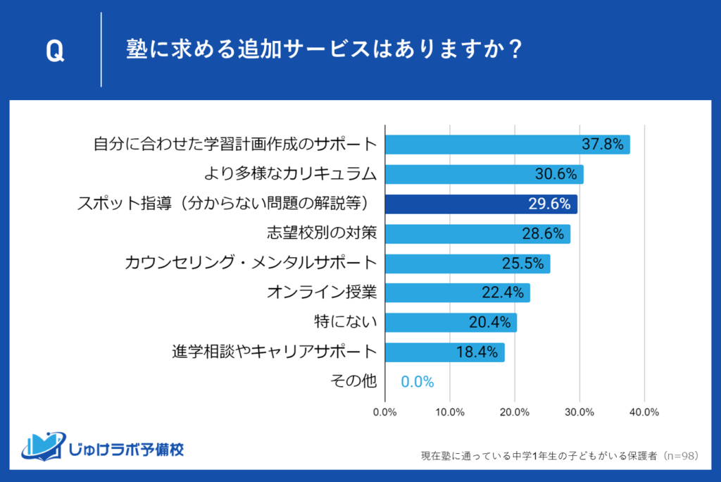 29.6％の保護者が求める「スポット指導」の重要性