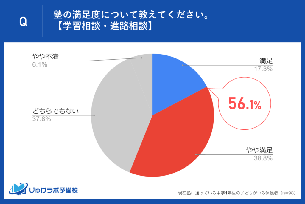 学習相談・進路相談に満足する保護者は56.1％と過半数が満足。さらなるサポートが必要