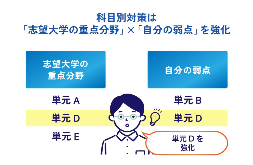 科目別対策は「志望大学の重点分野」×「自分の弱点」を強化