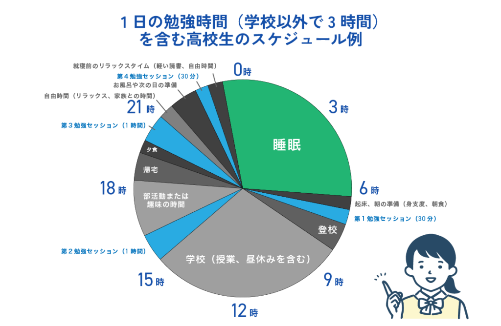 1日の勉強時間（学校以外で3時間）を含む高校生のスケジュール例